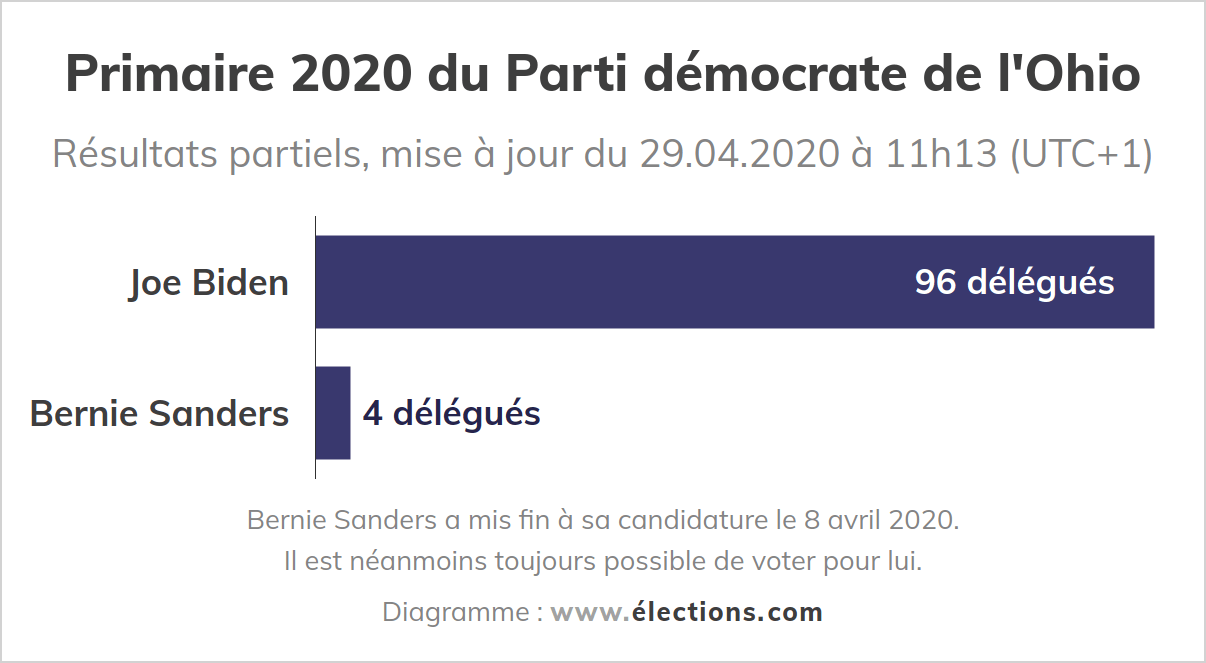 Primaire 2020 du Parti démocrate de l'Ohio