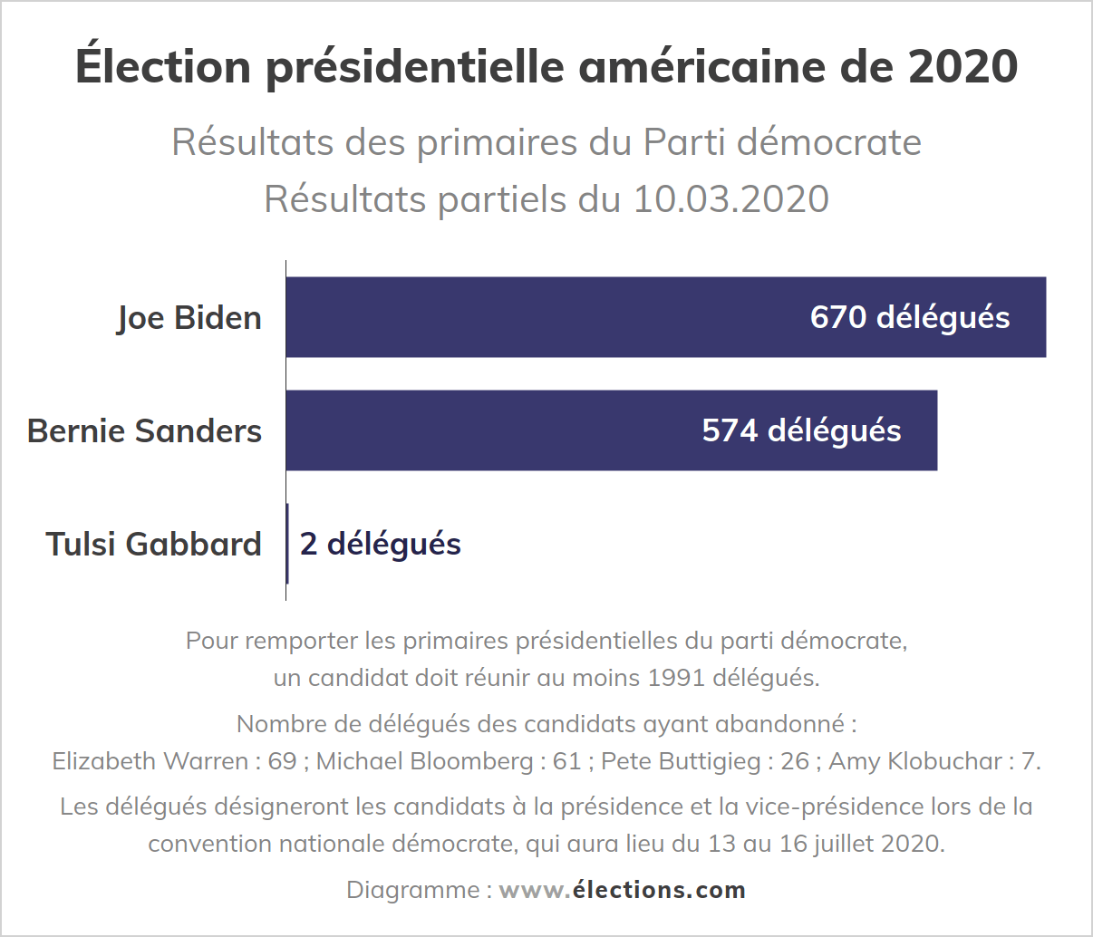 Présidentielle USA - Résultats des primaires démocrates (résultats partiels 1)