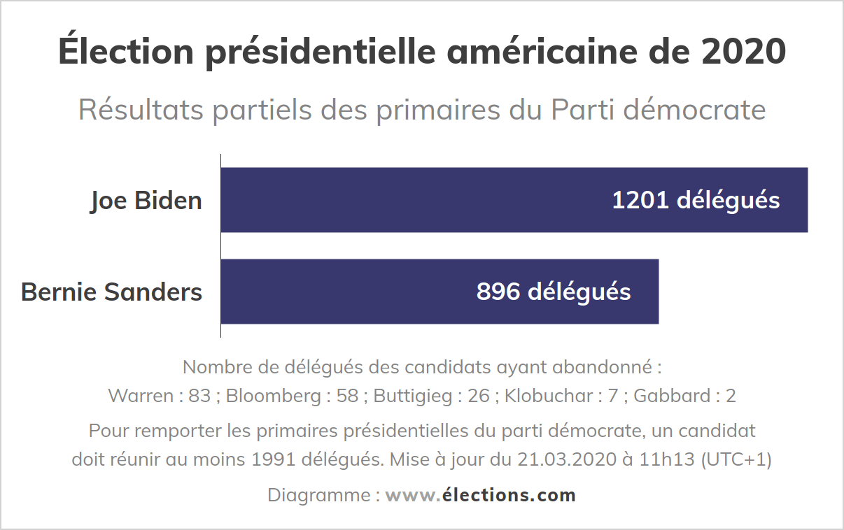 Présidentielle USA - Résultats des primaires démocrates