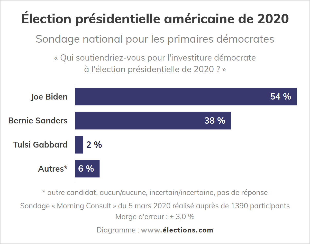 Sondage - Présidentielle américaine