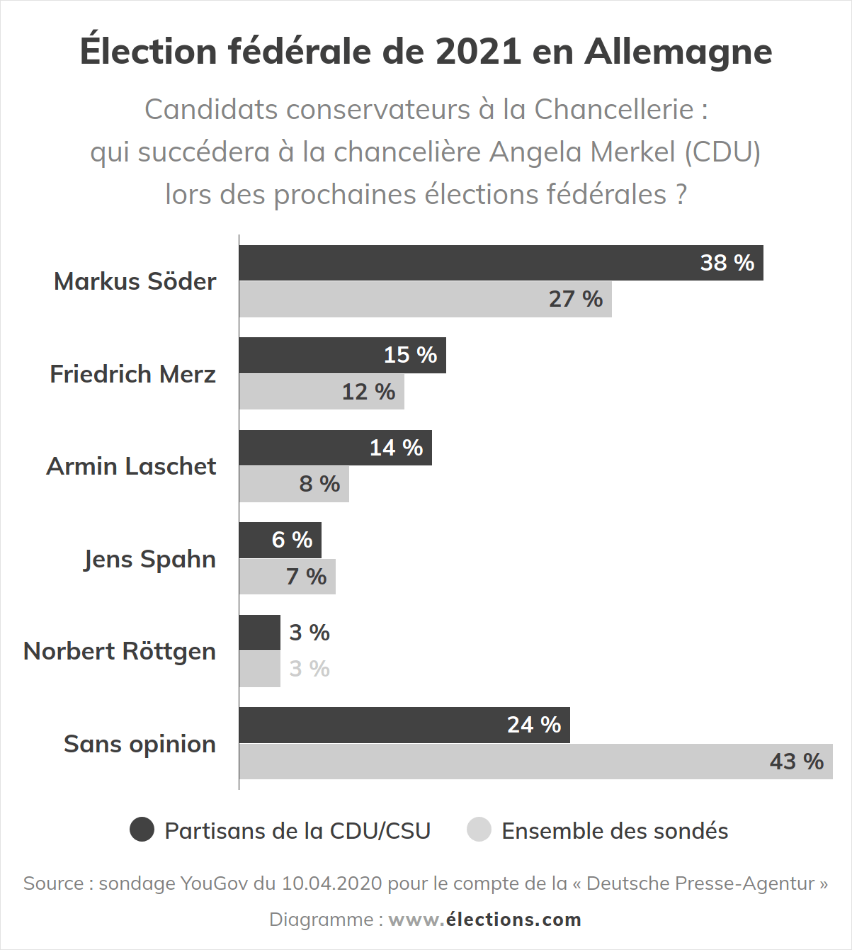 Élection fédérale de 2021 en Allemagne - Candidats conservateurs (CDU) à la Chancellerie